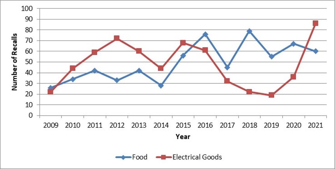 What has Caused the Steep Rise in Electrical Product Recalls