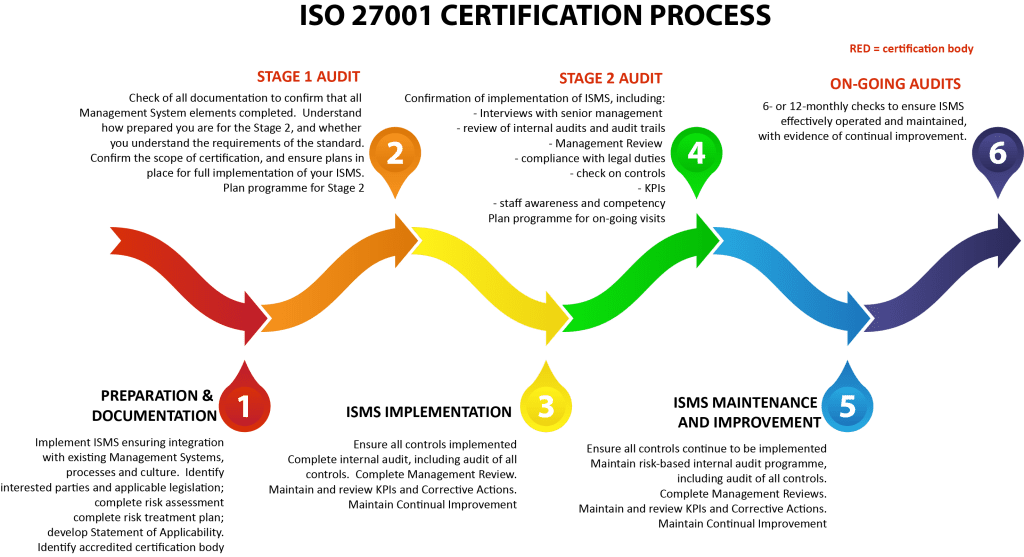 Diagram for IS0 27001 certification process