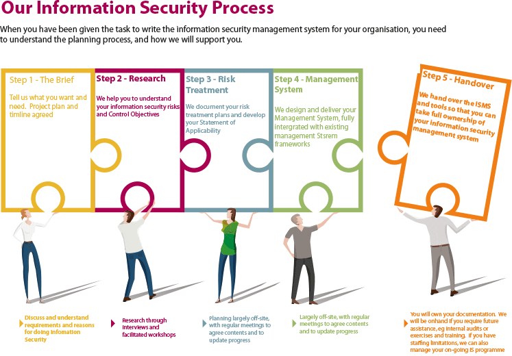 Diagram showing the process for implementing an information security management system