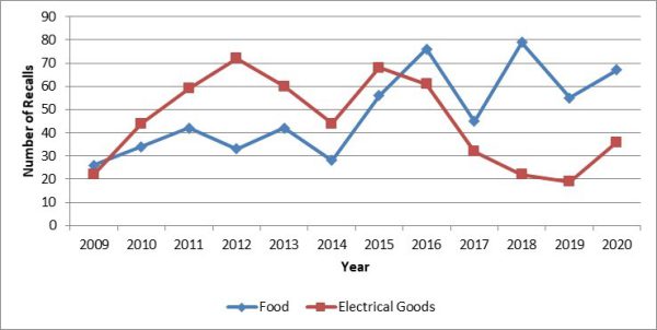 Are Food Product Recalls On The Rise? | Cambridge Risk