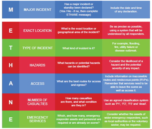 Emergency Services METHANE acronym